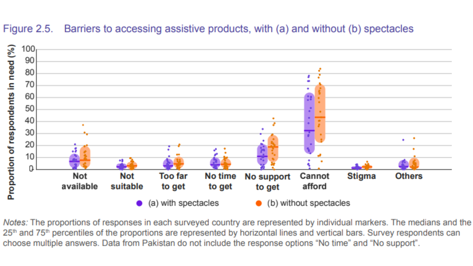 Gráfico sobre las principales barreras de acceso a tecnologías y productos de asistencia, del Informe global sobre tecnología de asistencia elaborado por la Organización Mundial de la Salud (OMS) y UNICEF.