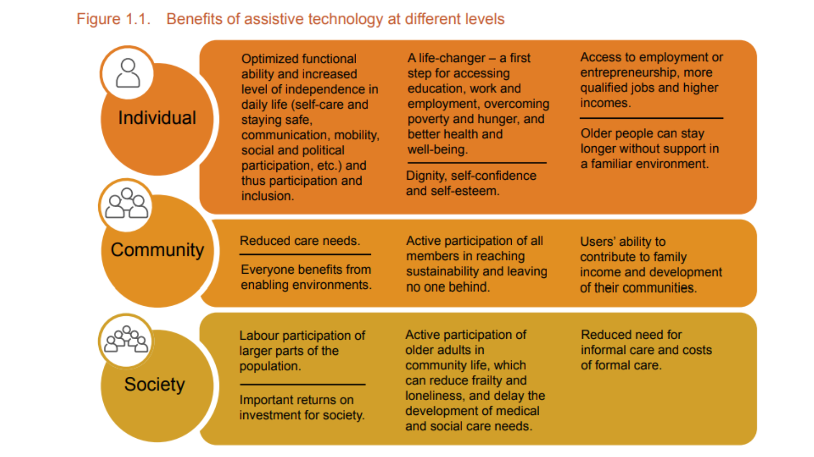 Gráfico sobre Beneficios de la tecnología de asistencia en diferentes niveles (individual, comunidad y sociedad), del Informe global sobre tecnología de asistencia elaborado por la Organización Mundial de la Salud (OMS) y UNICEF.