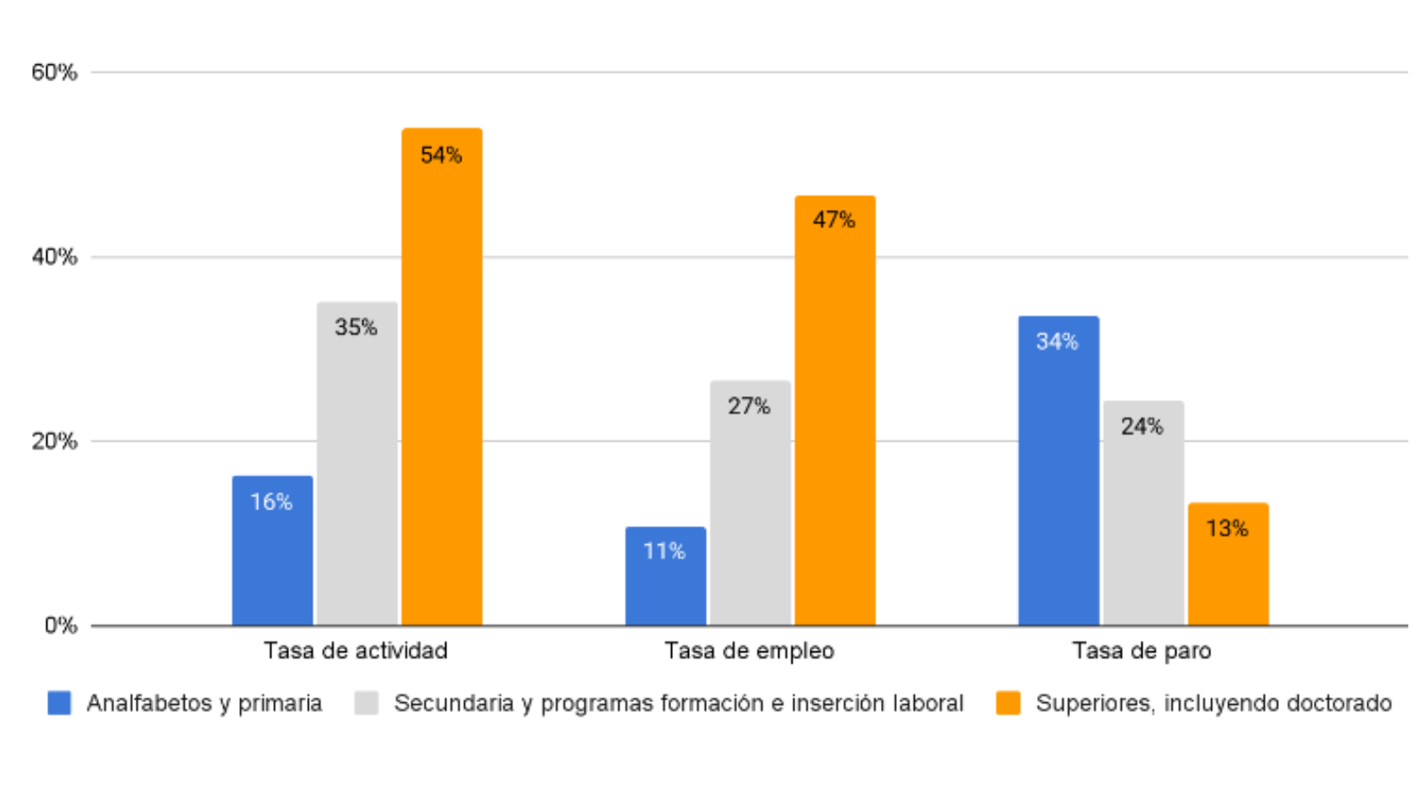 Gráfico de barras con la integración laboral de personas con discapacidad en función de su nivel de formación