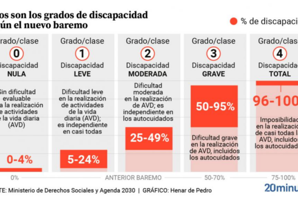 Imagen gráfica de la clasificación grados de discapacidad según el nuevo baremo