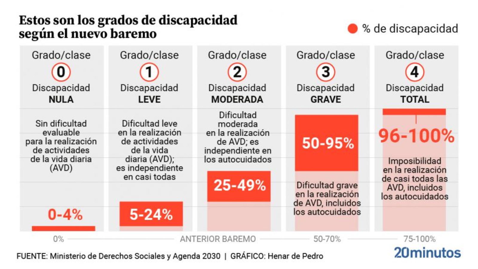 Las principales novedades del baremo de reconocimiento de la discapacidad