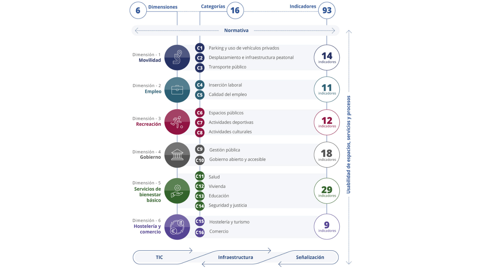 Ámbitos de análisis del índice de accesibilidad
